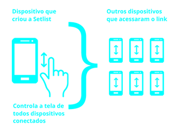 Um dispositivo controlando a tela dos demais